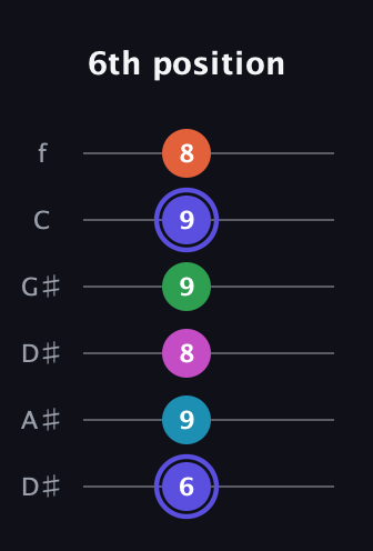 A Augmented 9th Sharp 13th guitar tab — 6th position (6 9 8 9 9 8) in Drop C Tuning (CGCFAD) · Capo 3