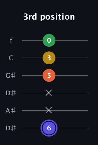 A Augmented Flat 5th guitar tab — 3rd position (6 x x 5 3 0) in Drop C Tuning (CGCFAD) · Capo 3