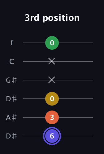 A Augmented Flat 5th guitar tab — 3rd position (6 3 0 x x 0) in Drop C Tuning (CGCFAD) · Capo 3