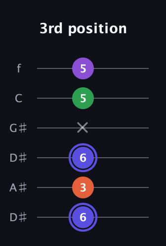 A Augmented Flat 9th guitar tab — 3rd position (6 3 6 x 5 5) in Drop C Tuning (CGCFAD) · Capo 3