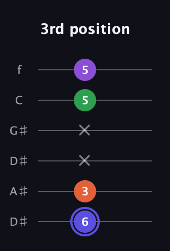 A Augmented Flat 9th guitar tab — 3rd position (6 3 x x 5 5) in Drop C Tuning (CGCFAD) · Capo 3
