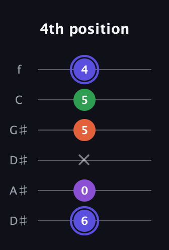 A Augmented Flat 9th guitar tab — 4th position (6 0 x 5 5 4) in Drop C Tuning (CGCFAD) · Capo 3