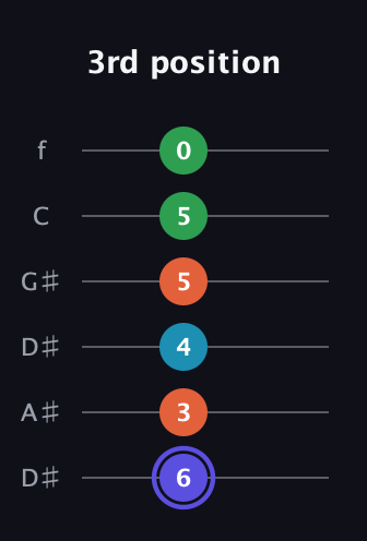 A Augmented Sharp 13th guitar tab — 3rd position (6 3 4 5 5 0) in Drop C Tuning (CGCFAD) · Capo 3