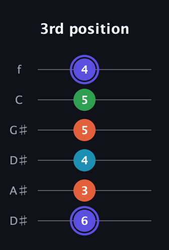A Augmented Sharp 13th guitar tab — 3rd position (6 3 4 5 5 4) in Drop C Tuning (CGCFAD) · Capo 3
