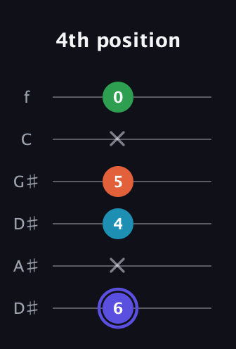 A Augmented Sharp 13th guitar tab — 4th position (6 x 4 5 x 0) in Drop C Tuning (CGCFAD) · Capo 3