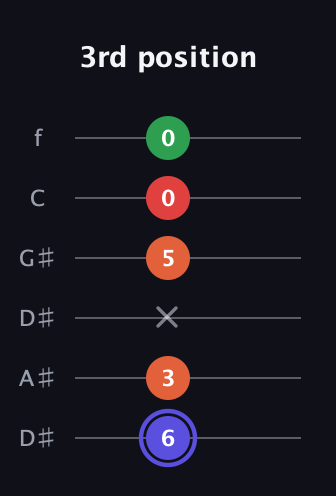 A Augmented Sharp 9th guitar tab — 3rd position (6 3 x 5 0 0) in Drop C Tuning (CGCFAD) · Capo 3