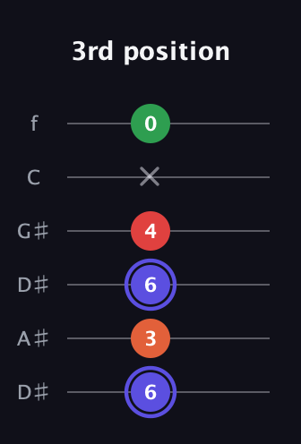 A Augmented Sharp 9th guitar tab — 3rd position (6 3 6 4 x 0) in Drop C Tuning (CGCFAD) · Capo 3