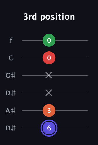 A Augmented Sharp 9th guitar tab — 3rd position (6 3 x x 0 0) in Drop C Tuning (CGCFAD) · Capo 3