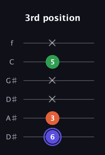A Augmented guitar tab — 3rd position (6 3 x x 5 x) in Drop C Tuning (CGCFAD) · Capo 3