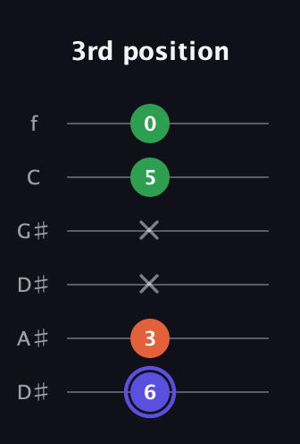 A Augmented guitar tab — 3rd position (6 3 x x 5 0) in Drop C Tuning (CGCFAD) · Capo 3
