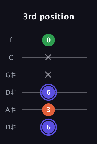 A Augmented guitar tab — 3rd position (6 3 6 x x 0) in Drop C Tuning (CGCFAD) · Capo 3