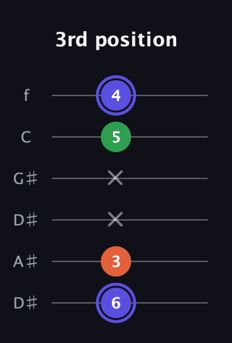 A Augmented guitar tab — 3rd position (6 3 x x 5 4) in Drop C Tuning (CGCFAD) · Capo 3