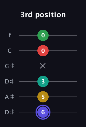A Diminished 7th Sharp 5th guitar tab — 3rd position (6 5 3 x 0 0) in Drop C Tuning (CGCFAD) · Capo 3