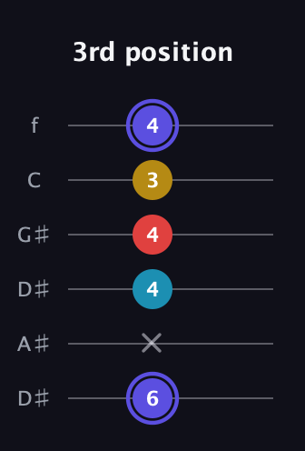 A Diminished Sharp 13th guitar tab — 3rd position (6 x 4 4 3 4) in Drop C Tuning (CGCFAD) · Capo 3