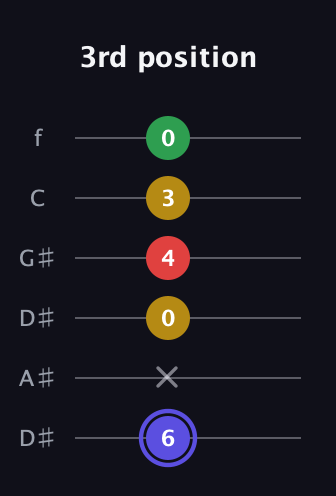 A Diminished Sharp 5th guitar tab — 3rd position (6 x 0 4 3 0) in Drop C Tuning (CGCFAD) · Capo 3