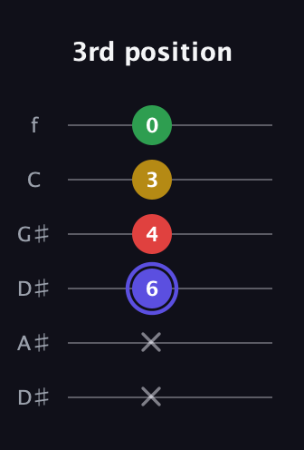 A Diminished Sharp 5th guitar tab — 3rd position (x x 6 4 3 0) in Drop C Tuning (CGCFAD) · Capo 3