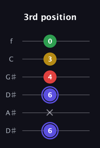 A Diminished Sharp 5th guitar tab — 3rd position (6 x 6 4 3 0) in Drop C Tuning (CGCFAD) · Capo 3