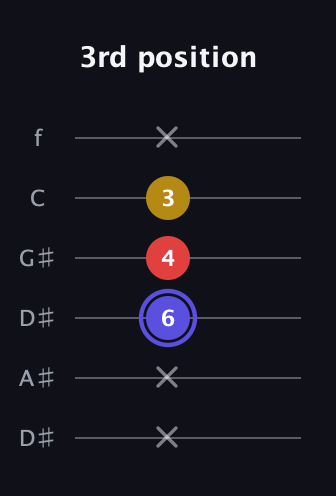 A Diminished Sharp 9th guitar tab — 3rd position (x x 6 4 3 x) in Drop C Tuning (CGCFAD) · Capo 3