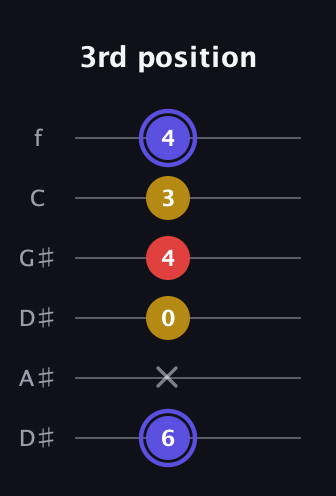 A Diminished Sharp 9th guitar tab — 3rd position (6 x 0 4 3 4) in Drop C Tuning (CGCFAD) · Capo 3