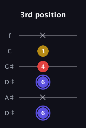 A Diminished Sharp 9th guitar tab — 3rd position (6 x 6 4 3 x) in Drop C Tuning (CGCFAD) · Capo 3