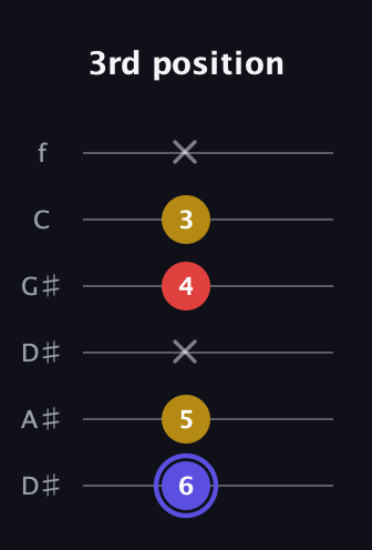 A Diminished Sharp 9th guitar tab — 3rd position (6 5 x 4 3 x) in Drop C Tuning (CGCFAD) · Capo 3