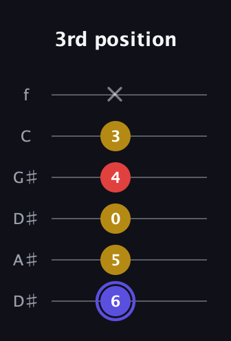 A Diminished Sharp 9th guitar tab — 3rd position (6 5 0 4 3 x) in Drop C Tuning (CGCFAD) · Capo 3