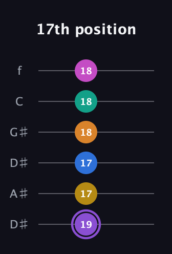 A♯ Augmented 11th Flat 9th guitar tab — 17th position (19 17 17 18 18 18) in Drop C Tuning (CGCFAD) · Capo 3