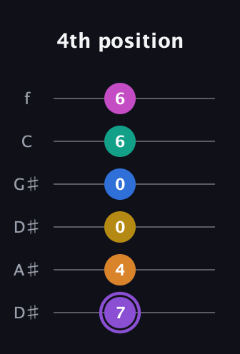 A♯ Augmented 11th Flat 9th guitar tab — 4th position (7 4 0 0 6 6) in Drop C Tuning (CGCFAD) · Capo 3