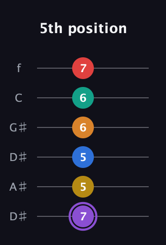 A♯ Augmented 11th Sharp 13th guitar tab — 5th position (7 5 5 6 6 7) in Drop C Tuning (CGCFAD) · Capo 3