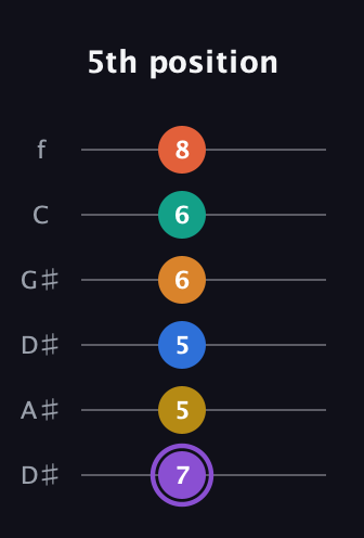 A♯ Augmented 11th Sharp 9th guitar tab — 5th position (7 5 5 6 6 8) in Drop C Tuning (CGCFAD) · Capo 3