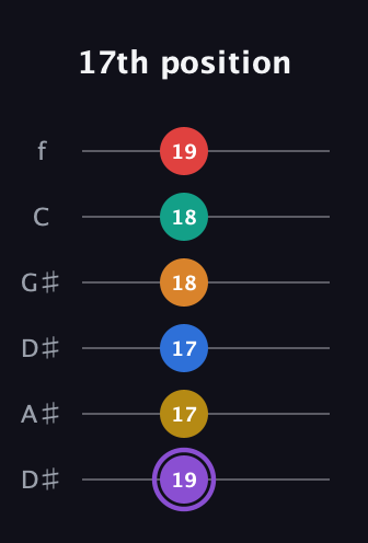 A♯ Augmented 11th guitar tab — 17th position (19 17 17 18 18 19) in Drop C Tuning (CGCFAD) · Capo 3