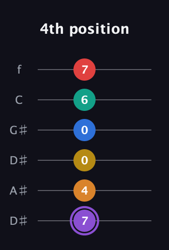 A♯ Augmented 11th guitar tab — 4th position (7 4 0 0 6 7) in Drop C Tuning (CGCFAD) · Capo 3