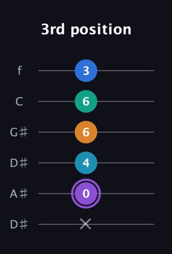 A♯ Augmented 7th Added 13th guitar tab — 3rd position (x 0 4 6 6 3) in Drop C Tuning (CGCFAD) · Capo 3