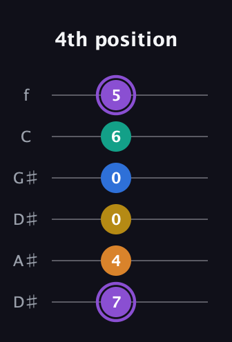 A♯ Augmented 7th Added 4th guitar tab — 4th position (7 4 0 0 6 5) in Drop C Tuning (CGCFAD) · Capo 3