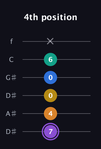 A♯ Augmented 7th Added 4th guitar tab — 4th position (7 4 0 0 6 x) in Drop C Tuning (CGCFAD) · Capo 3