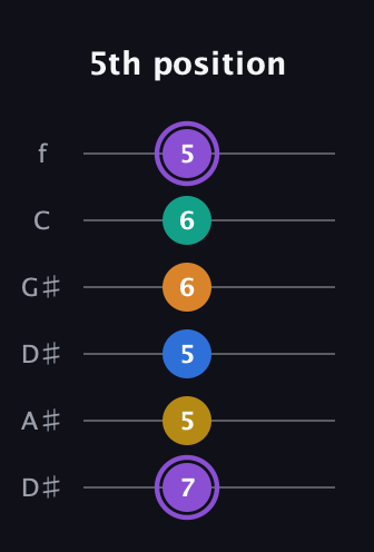 A♯ Augmented 7th Added 4th guitar tab — 5th position (7 5 5 6 6 5) in Drop C Tuning (CGCFAD) · Capo 3