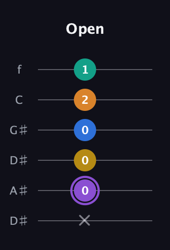 A♯ Augmented 7th Added 4th guitar tab — Open (x 0 0 0 2 1) in Drop C Tuning (CGCFAD) · Capo 3