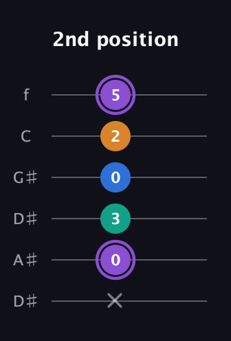 A♯ Augmented 7th Flat 13th guitar tab — 2nd position (x 0 3 0 2 5) in Drop C Tuning (CGCFAD) · Capo 3