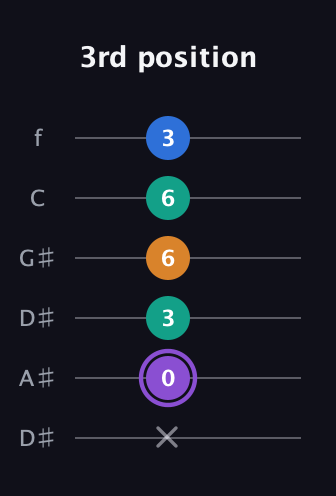 A♯ Augmented 7th Flat 13th guitar tab — 3rd position (x 0 3 6 6 3) in Drop C Tuning (CGCFAD) · Capo 3