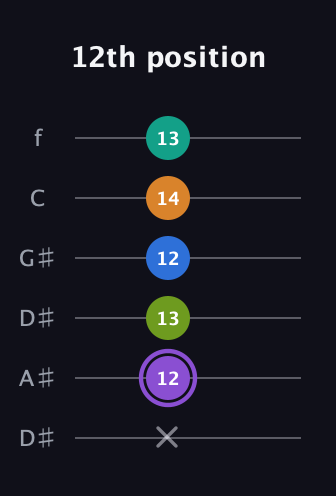 A♯ Augmented 7th Flat 5th guitar tab — 12th position (x 12 13 12 14 13) in Drop C Tuning (CGCFAD) · Capo 3