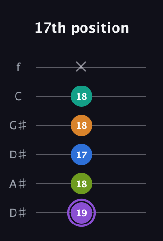 A♯ Augmented 7th Flat 5th guitar tab — 17th position (19 18 17 18 18 x) in Drop C Tuning (CGCFAD) · Capo 3