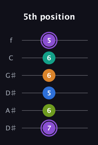A♯ Augmented 7th Flat 5th guitar tab — 5th position (7 6 5 6 6 5) in Drop C Tuning (CGCFAD) · Capo 3