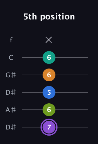 A♯ Augmented 7th Flat 5th guitar tab — 5th position (7 6 5 6 6 x) in Drop C Tuning (CGCFAD) · Capo 3