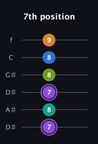 A♯ Augmented 7th Flat 5th guitar tab — 7th position (7 8 7 8 8 9) in Drop C Tuning (CGCFAD) · Capo 3