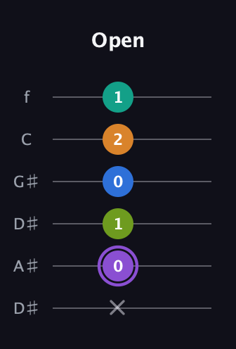 A♯ Augmented 7th Flat 5th guitar tab — Open (x 0 1 0 2 1) in Drop C Tuning (CGCFAD) · Capo 3