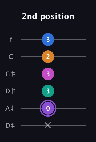 A♯ Augmented 7th Flat 9th guitar tab — 2nd position (x 0 3 3 2 3) in Drop C Tuning (CGCFAD) · Capo 3