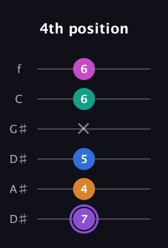 A♯ Augmented 7th Flat 9th guitar tab — 4th position (7 4 5 x 6 6) in Drop C Tuning (CGCFAD) · Capo 3