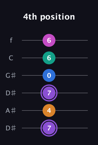 A♯ Augmented 7th Flat 9th guitar tab — 4th position (7 4 7 0 6 6) in Drop C Tuning (CGCFAD) · Capo 3
