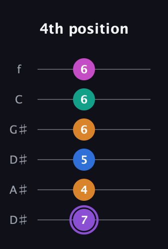 A♯ Augmented 7th Flat 9th guitar tab — 4th position (7 4 5 6 6 6) in Drop C Tuning (CGCFAD) · Capo 3
