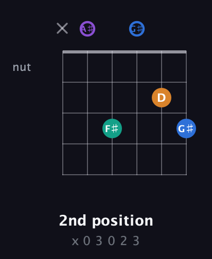 A♯ Augmented 7th Sharp 13th guitar chord — 2nd position (x 0 3 0 2 3) fretboard diagram in Drop C Tuning (CGCFAD) · Capo 3